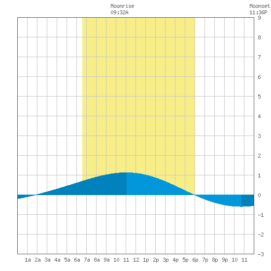 Ship Shoal Light tide chart for Sunday, February 22, 2026