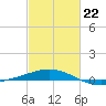 Ship Shoal Light tide chart for Sunday, February 22, 2026
