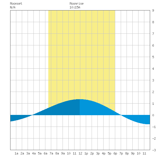 Ship Shoal Light tide chart for Monday, February 23, 2026