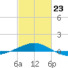 Ship Shoal Light tide chart for Monday, February 23, 2026