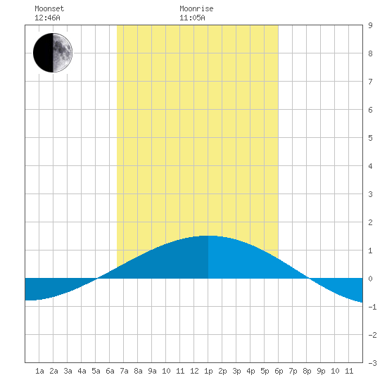 Ship Shoal Light tide chart for Tuesday, February 24, 2026