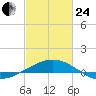 Ship Shoal Light tide chart for Tuesday, February 24, 2026