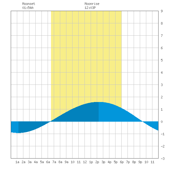 Ship Shoal Light tide chart for Wednesday, February 25, 2026