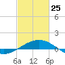 Ship Shoal Light tide chart for Wednesday, February 25, 2026