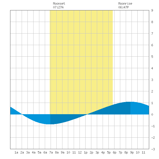 Ship Shoal Light tide chart for Monday, February 2, 2026