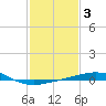 Ship Shoal Light tide chart for Tuesday, February 3, 2026