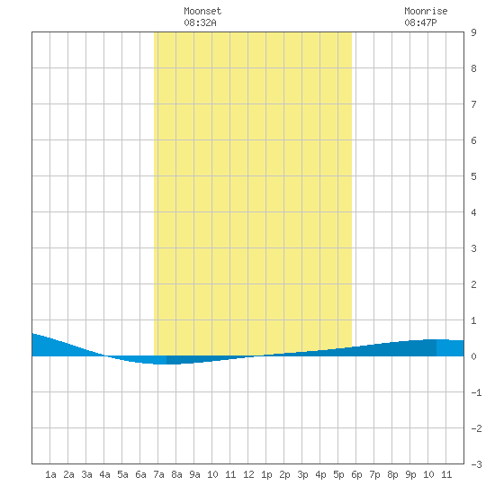 Ship Shoal Light tide chart for Wednesday, February 4, 2026