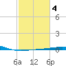 Ship Shoal Light tide chart for Wednesday, February 4, 2026