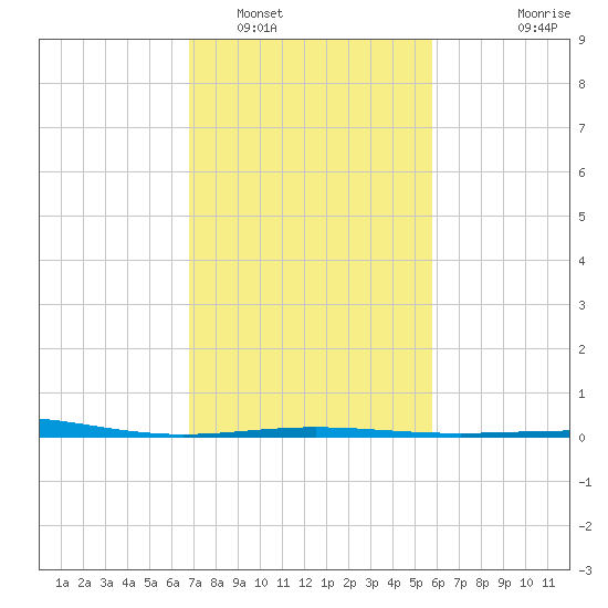 Ship Shoal Light tide chart for Thursday, February 5, 2026