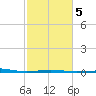 Ship Shoal Light tide chart for Thursday, February 5, 2026