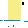 Ship Shoal Light tide chart for Friday, February 6, 2026