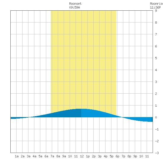 Ship Shoal Light tide chart for Saturday, February 7, 2026