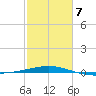 Ship Shoal Light tide chart for Saturday, February 7, 2026