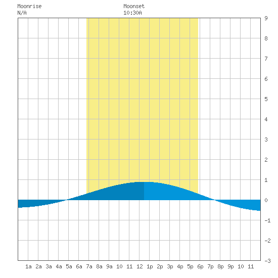 Ship Shoal Light tide chart for Sunday, February 8, 2026