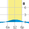 Ship Shoal Light tide chart for Sunday, February 8, 2026