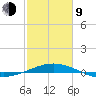 Ship Shoal Light tide chart for Monday, February 9, 2026
