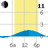 Ship Shoal Light tide chart for Wednesday, March 11, 2026