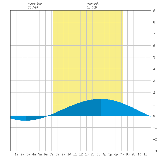 Ship Shoal Light tide chart for Thursday, March 12, 2026