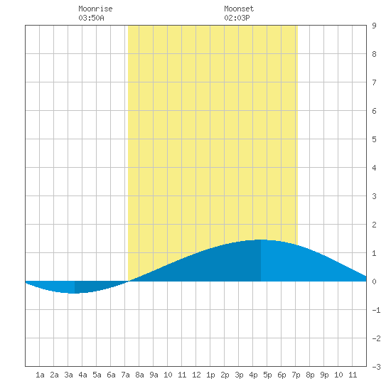 Ship Shoal Light tide chart for Friday, March 13, 2026