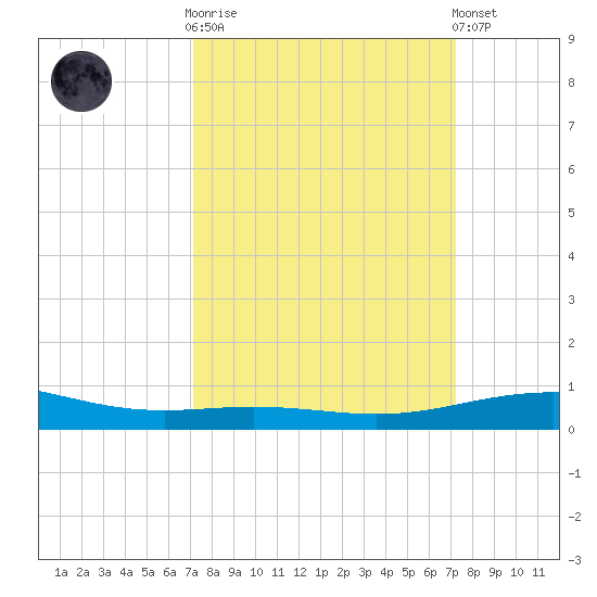 Ship Shoal Light tide chart for Wednesday, March 18, 2026