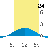 Ship Shoal Light tide chart for Tuesday, March 24, 2026