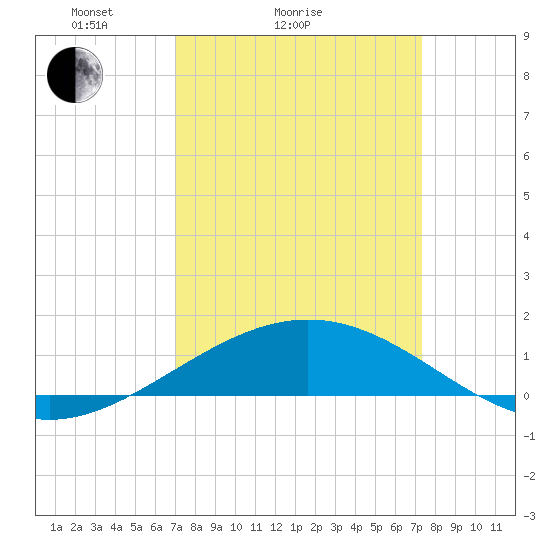 Ship Shoal Light tide chart for Wednesday, March 25, 2026