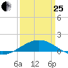 Ship Shoal Light tide chart for Wednesday, March 25, 2026