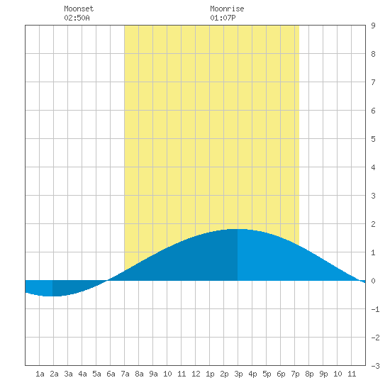 Ship Shoal Light tide chart for Thursday, March 26, 2026
