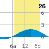 Ship Shoal Light tide chart for Thursday, March 26, 2026