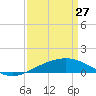Ship Shoal Light tide chart for Friday, March 27, 2026