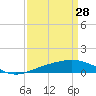 Ship Shoal Light tide chart for Saturday, March 28, 2026