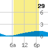 Ship Shoal Light tide chart for Sunday, March 29, 2026