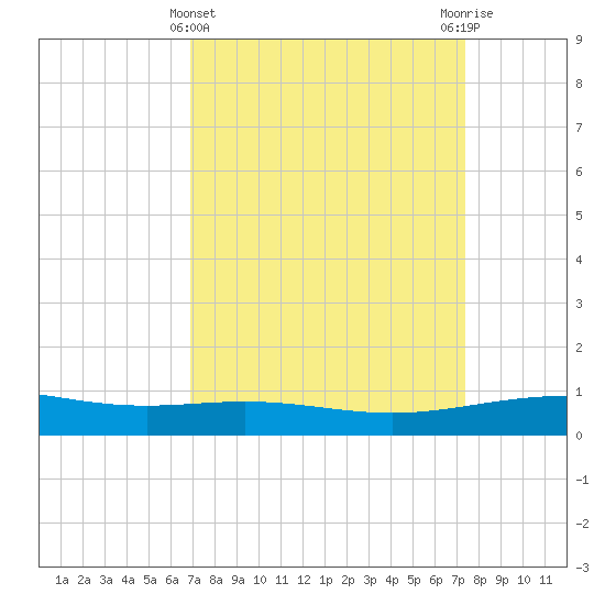 Ship Shoal Light tide chart for Tuesday, March 31, 2026