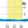 Ship Shoal Light tide chart for Tuesday, March 31, 2026