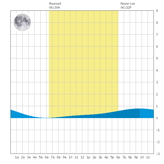 Ship Shoal Light tide chart for Tuesday, March 3, 2026