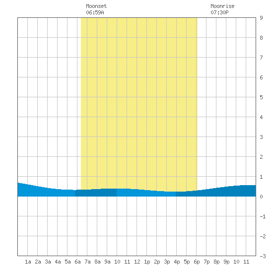 Ship Shoal Light tide chart for Wednesday, March 4, 2026