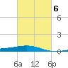 Ship Shoal Light tide chart for Friday, March 6, 2026