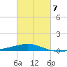 Ship Shoal Light tide chart for Saturday, March 7, 2026