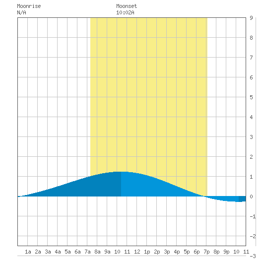 Ship Shoal Light tide chart for Sunday, March 8, 2026