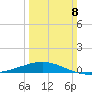 Ship Shoal Light tide chart for Sunday, March 8, 2026