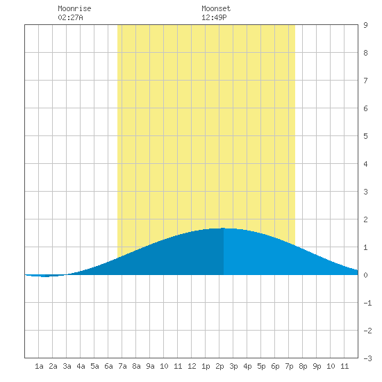 Ship Shoal Light tide chart for Friday, April 10, 2026