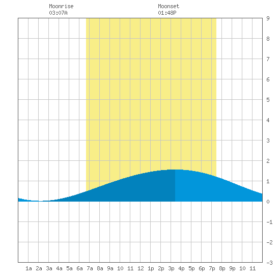 Ship Shoal Light tide chart for Saturday, April 11, 2026