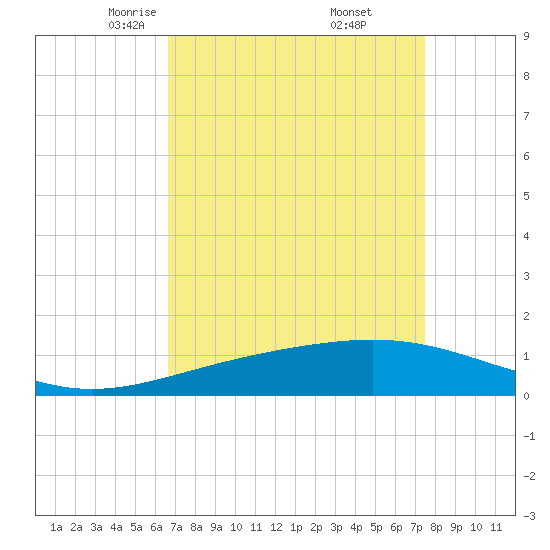Ship Shoal Light tide chart for Sunday, April 12, 2026