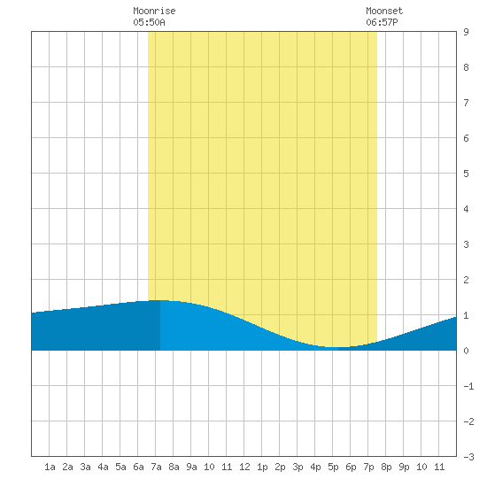 Ship Shoal Light tide chart for Thursday, April 16, 2026