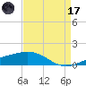 Ship Shoal Light tide chart for Friday, April 17, 2026