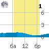 Ship Shoal Light tide chart for Wednesday, April 1, 2026