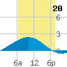 Ship Shoal Light tide chart for Monday, April 20, 2026