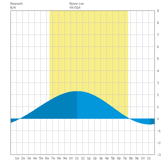 Ship Shoal Light tide chart for Tuesday, April 21, 2026