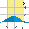 Ship Shoal Light tide chart for Tuesday, April 21, 2026