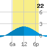 Ship Shoal Light tide chart for Wednesday, April 22, 2026
